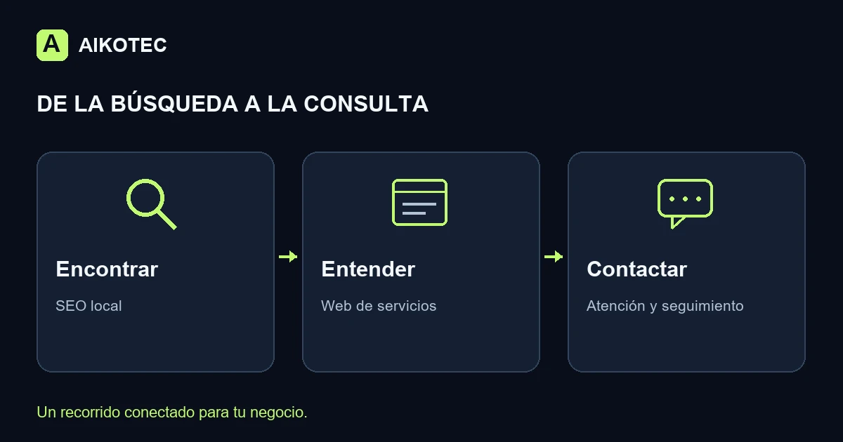 Recorrido: encontrar, conocer el servicio y contactar con el negocio.